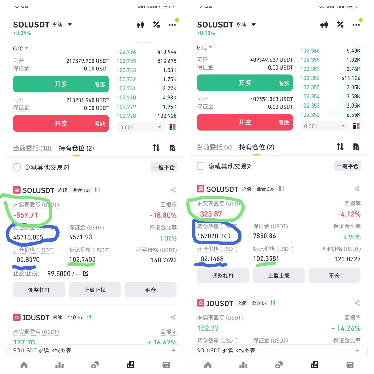 实战讲解（由亏变赚）：在币圈搞合约，除了盯着行情，最重要的是——补仓策略得玩得溜。关键是要聪明补仓，找准支撑位下手，很多人就是补仓把自己补死了。  

先说实战（如图）我今天100.8进场我按照20%进场，然后在102.7补仓，拉到了102.14附近（截止发文已经盈利，截图前面一点时间的），截止发文已经102.1了。

1、第一步：我先分析了市场，看到抛压和购买数据后，认为SOL在102附近活动会很平凡。短时间不会突破103，也不会跌破100.5（如图），加上今天美股休市，属于稳定行情。

2、第二步，我在102.7挂单购入，拉低价格，现在开始盈利了，然后在成本价格出掉50%的仓位。

3、结果就是，我仓位价格补上来了，我的仓位资金还是那么多。（变现等我把100.8变成了现在的102.14)

我个人的一些补仓秘籍： 
补仓时机：只在靠近支撑位时补，别看着它涨了、跌了就急着往里扔钱，那样容易被套。 

仓位控制：搞合约，手里的筹码别超过总资金的20%-30%。这样既有操作的空间，又不至于把自己置于风险之中。 

止盈操作：一旦涨到压力位附近，别犹豫，要么全卖，要么至少卖一半，锁定那波利润，减少回撤的痛苦。 

仓位灵活调整：行情看好继续涨，可以适当加仓到30%极限，但平时还是留20%的仓位灵活应对，以免错失良机。  

我玩SOL一般采用金字塔建仓法实操：

 第一波：比如SOL跌到10元，我拿着1000U开10倍杠杆，首波就用20%的资金下注（2000U）。 

第二波：继续探底跌到8元，这时候再押30%的资金（3000U）。 

第三波：如果还要往下探到5元，那就再压40%的资金（4000U）。 

用这招，即使SOL价格波动，也能降低成本，一旦反弹，既能保本又有盈利。就比如说，SOL从底部反弹到6.5元，咱就能笑着出场了。

如果一上来就全仓冲进去，回到10元时，你只能刚好打平，赚不了钱。