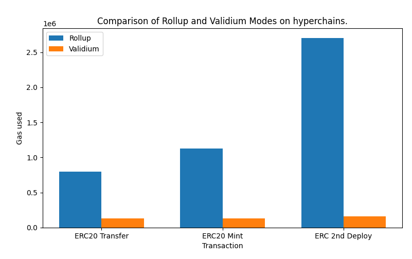mati_onorato's tweet image. Preliminary results after executing some ERC20 operations on Validium mode for @zksync  hyperchains,  developed by the @class_lambda team:

Gas usage improvements:
(for 45 Gwei gas price in ethereum)

‣ First contract deploy: 99.53% (it would break the graph below XD)
‣ Second