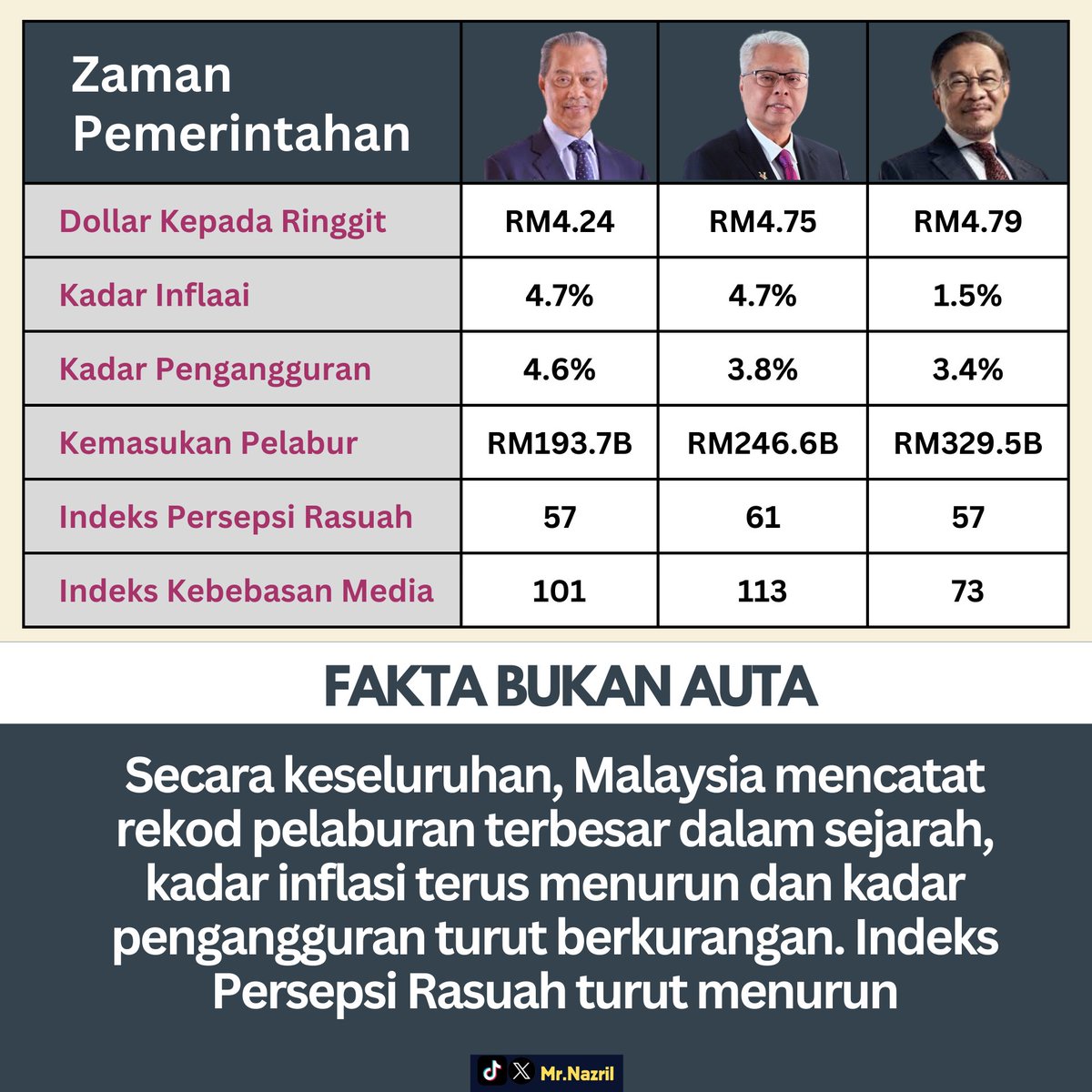 Nazril_Iznil's tweet photo. @MalaysiaGazette Apa pun Si Awang ni cakap, hakikatnya PMX is better than the two previous PM. Lagi sekor tu, punya takut bukak Parlimen sampai tercirit. https://t.co/tLzwxz171R