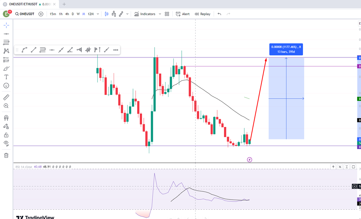 #Harmonyone #oneusdt #one #harmony  #btc #eth #kompozit   hadi bismillah 
 ethye karşı 13x bekledigimiz ilk coinden atak geliyor.
digerleri de sırasıyla gidecektir.
#neo #lto #ceek