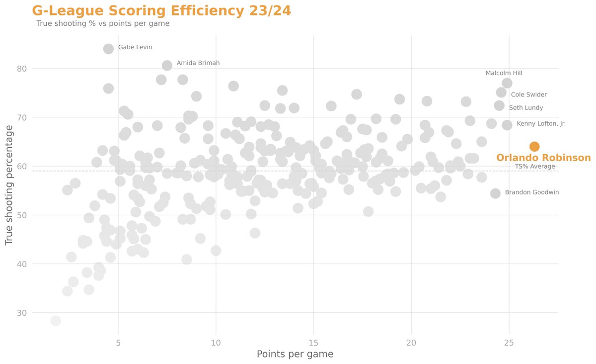 #NBAGLeague scoring efficiency by 24th February. Who can find a safe spot in an NBA roster?