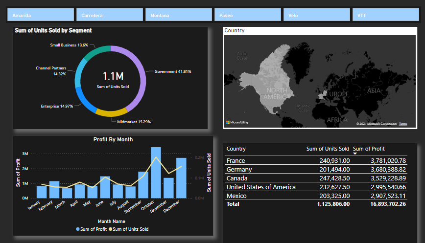 I couldn't believe I can design in few hours. My big mentor @chirmankasel make I give your follows while we are here. Only God will reward your selfless service to humanity.
#PowerBI