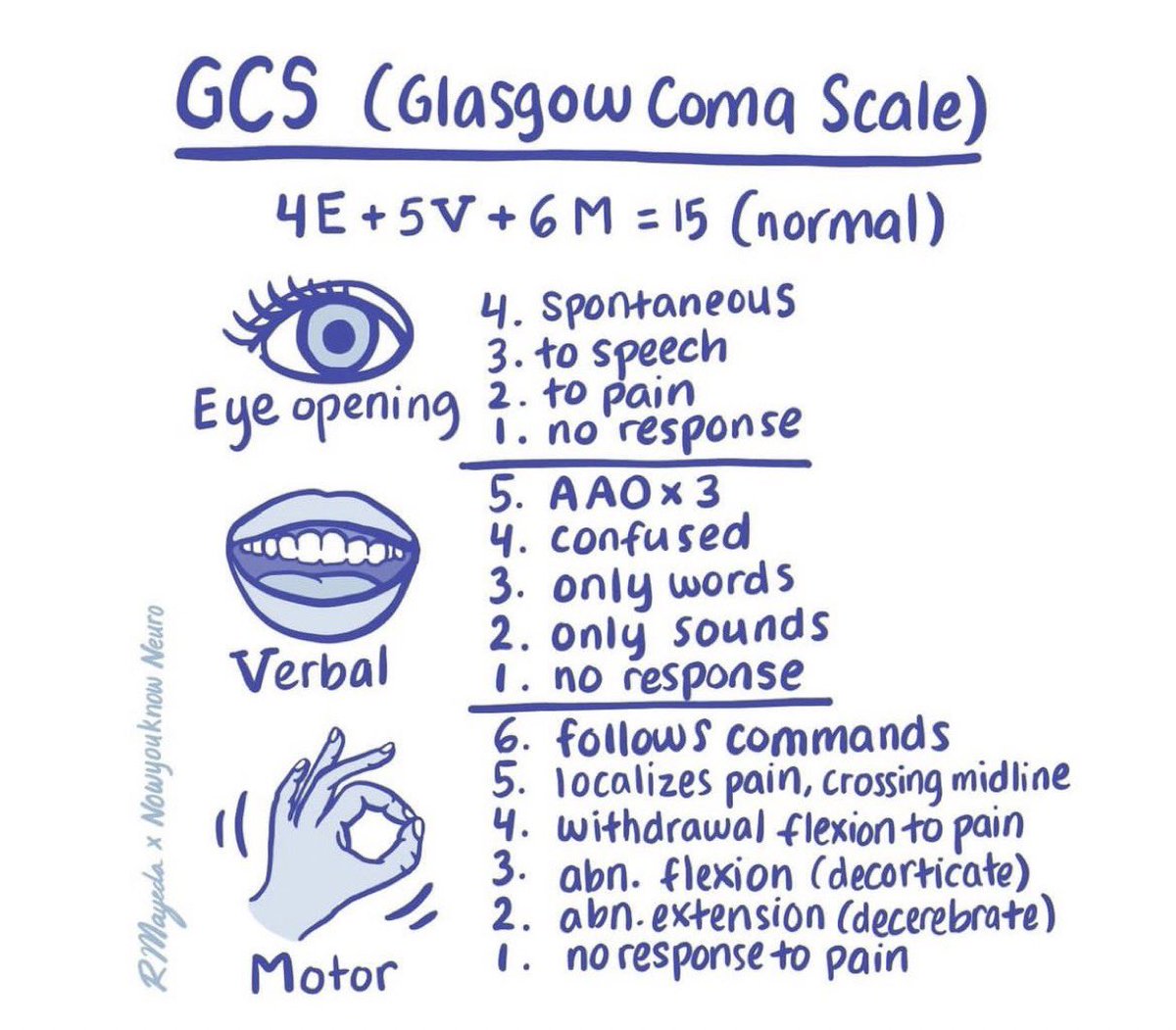 Glasgow Coma scale