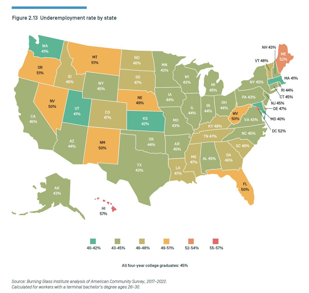 StephenMoret's tweet image. For the first time, we report on how #underemployment varies by state, with a focus on early-career college grads with a terminal bachelor&apos;s degree (i.e., BA or BS).

@CSGovts @GOVERNING @IEDCtweets @NatlGovsAssoc @NCSLorg @routefifty @SHEEOed @statechambers @statesnewsroom