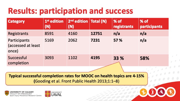 Between 2019 and 2021, over 4 thousand participants successfully completed the #MOOC in concussion to better understand the 2017 recommendations of the 5th International Conference on #Concussion in Sport. bjsm.bmj.com/content/55/Sup…