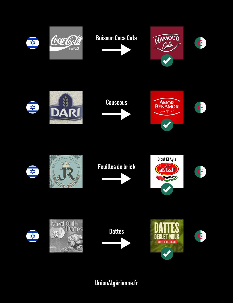 UnionAlgerienne's tweet image. 🇩🇿🇵🇸 Chers algériens, à relayer massivement.

À l'approche du Ramadan, écartez de votre table ces produits qui financent l'Etat génocidaire d'Israël 🇮🇱.

Privilégiez plutôt ces produits qui sont, en plus d'être algériens 🇩🇿, franchement plus sains.