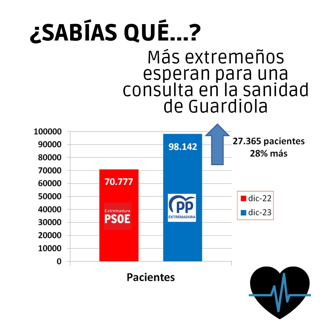 jvergelesb's tweet photo. Con Guardiola y su consejera de salud, más extremeños y extremeñas esperan para una acudir a una consulta con el especialista del SES, pero además esperan más tiempo. Las consultas son el origen del diagnóstico, importante. https://t.co/2tjB8cznoy