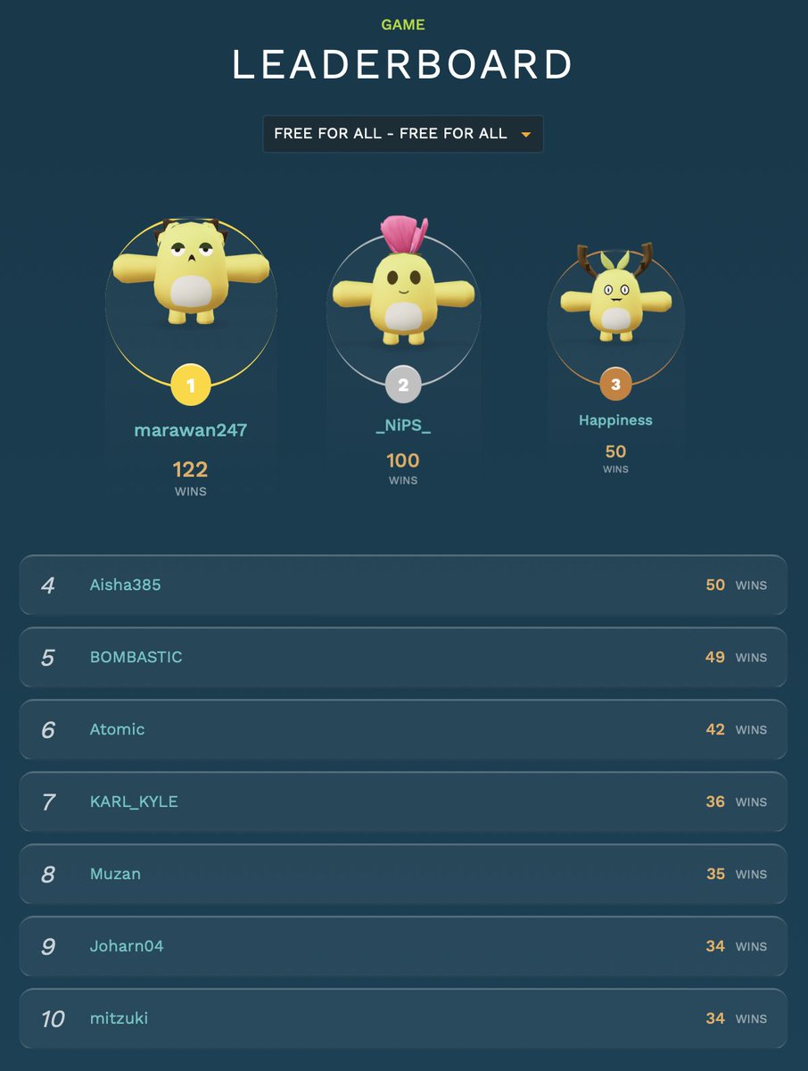 🎉 Congratulations to our Poofyland leaderboard champions! 🏆

Please note that players who made it to the leaderboard via win-trading will not be eligible for the rewards. Minerals will be sent to each accounts after assessment and verification.