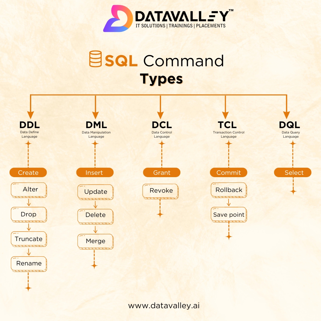 Datavalley_ai's tweet image. SQL commands suitable for both beginners and experienced professionals.
#SQLCommands #DatabaseManagement #BeginnerFriendly #ExperiencedProfessional #QueryLanguage #StructuredQueryLanguage
#Programminglife
#html
#data