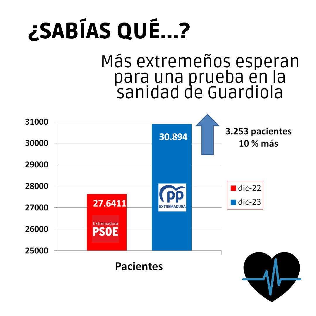jvergelesb's tweet photo. Con Guardiola y su consejera de salud, más extremeños y extremeñas esperan para realizarse una prueba en el SES que sirven para diagnosticar o tratar enfermedades. Grave, muy grave. Y solamente han publicado una parte de las pruebas. Puede haber más de 20.000 personas ocultas https://t.co/Xw4mGM6L4I