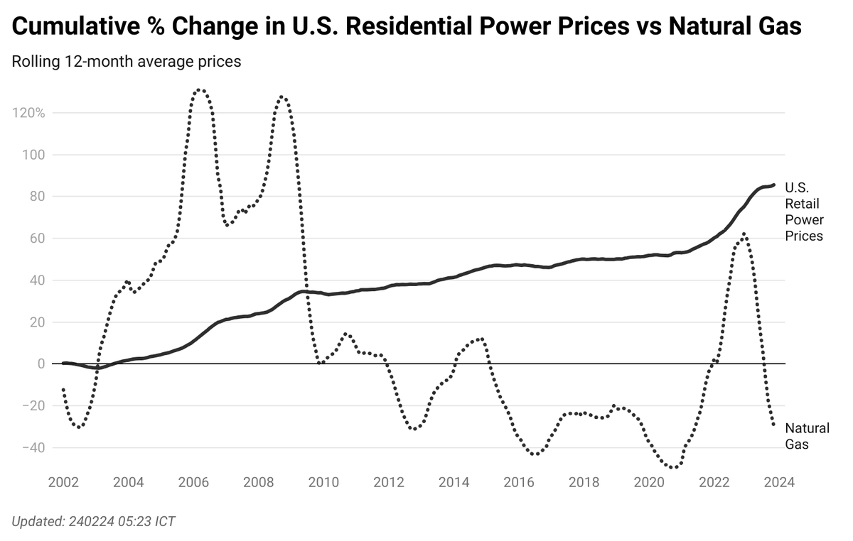 Given Natural Gas is ~50% of the US Power Stack, this should be a bigger story....

Since 2002 US Residential Electricity Prices are +85% despite natural gas down 30%