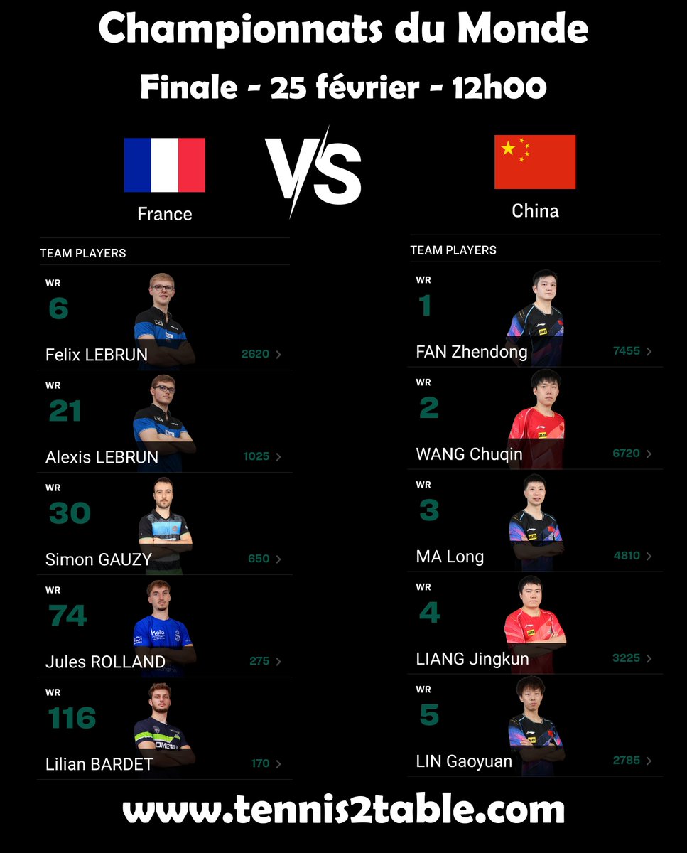 La finale tant attendue ! 😍France vs Chine en finale des Championnats du Monde de tennis de table 🏓
LIVE et replays sur tennis2table.com/actualite/inte…
ALLEZ LES BLEUS !