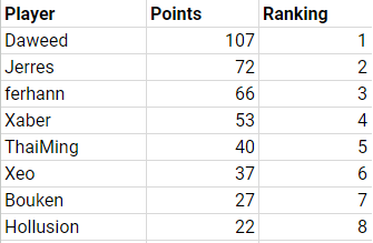 BerlinFGC's tweet photo. With this week's results of Berlin Fight Night there is only one week remaining until we crown a winner for the first season. First place looks pretty secure but second place does not! https://t.co/BsAlYasxUj