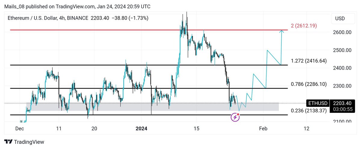 Mails_08's tweet image. Some of my best amazing #Chartsuccess 

#Bitcoin $BTC $BTCUSD 
#Ethereum $ETH $ETHUSD