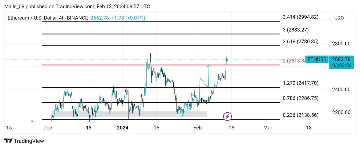 Mails_08's tweet image. Some of my best amazing #Chartsuccess 

#Bitcoin $BTC $BTCUSD 
#Ethereum $ETH $ETHUSD