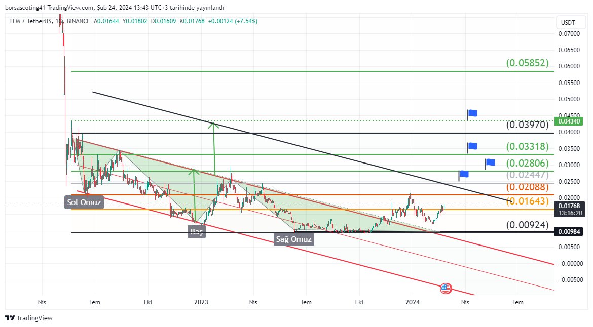 Muratim86931912's tweet image. #tlmusdt #tetherUS 0,01643↗️⁉️