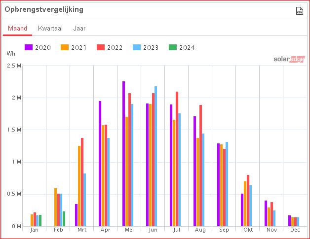 Afgelopen jaren hebben wij meer dan 12,5 Megawatt per jaar opgewekt. Wij hebben het gasgebruik weten te verrekenen met het overschot aan opgewekte energie.
Afgelopen jaar hebben wij alvast twee van drie parkeerplaatsen gerealiseerd voor het publiek laden van elektrische auto's.