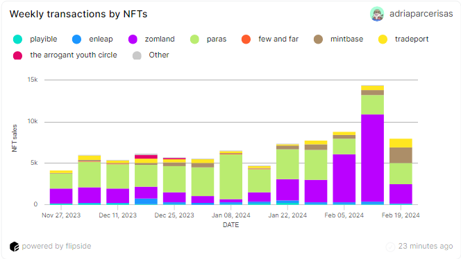 3/ However, it's fascinating to note that @Zomland_Game is taking the lead in NFT activity transactions. Could this surge in Near NFT activity signal a new era for play-to-earn gaming? 🎮💰
