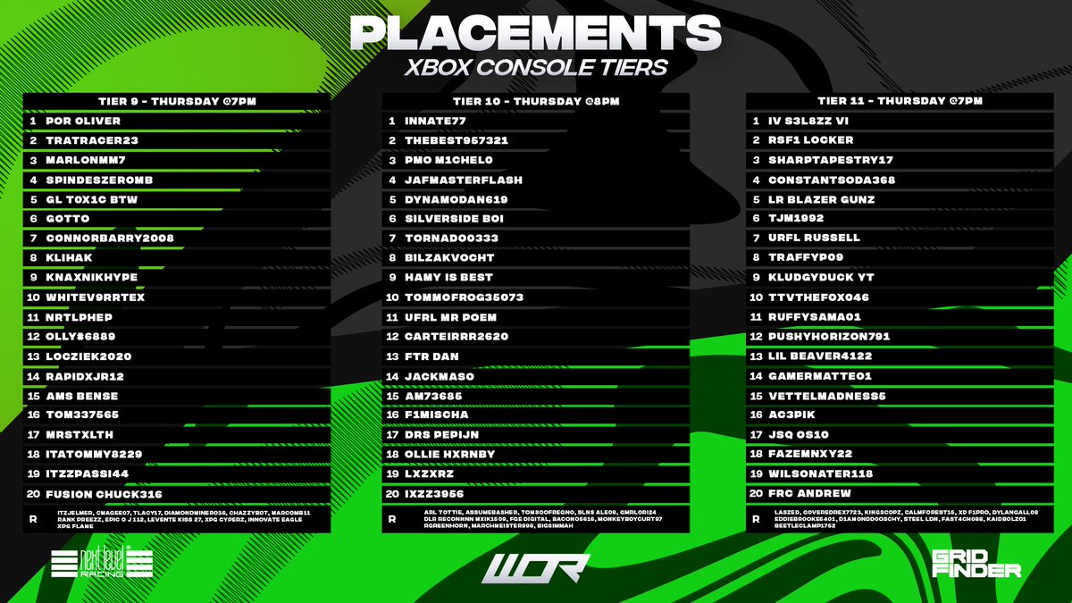 Our FINAL placements for F1 23 😎

Another 11 tiers across console will tackle our 10-race calendar beginning at Bahrain in 5 days 🙌

Are you happy with your placement 🤔

#WORS17