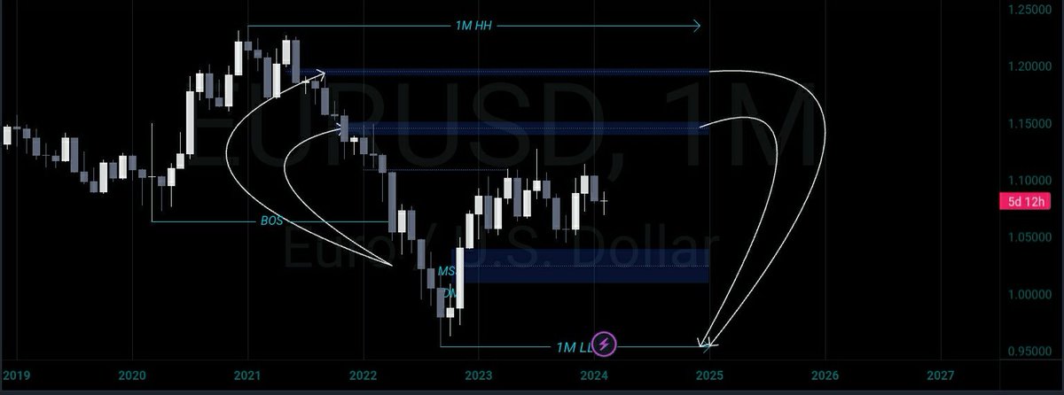 elixir_books's tweet image. ELIXIR
#EURUSD #1M
#ElixirNewbie