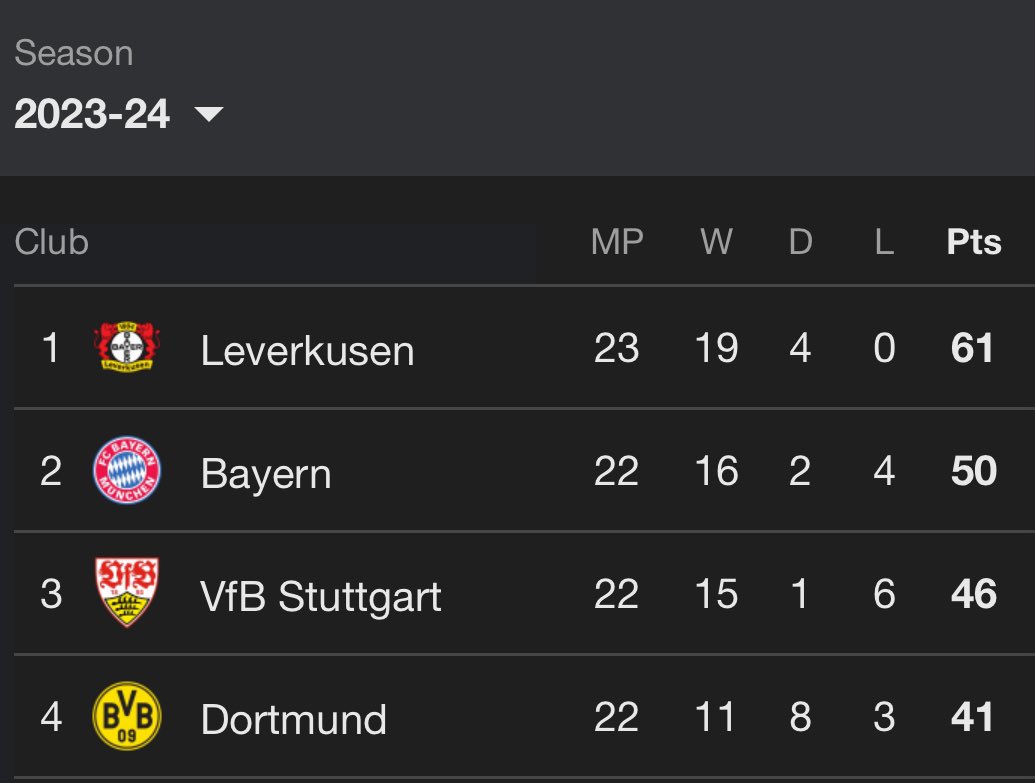 Bayern has won the Bundesliga title 11 years in a row, they sign Kane and now look at what’s happening…