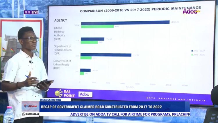 maxmenof's tweet image. #MaxData on the number and lengths of constructed roads in Ghana between 2009 and 2022.
@TDataScience @googleanalytics @CDDGha @NAkufoAddo