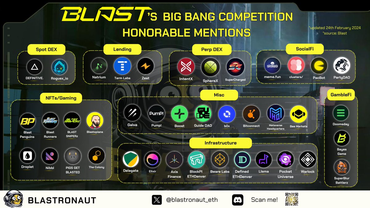 blastronaut_eth's tweet photo. 🌟Shoutout to the phenomenal HONORABLE MENTIONS of the @Blast_L2’s Big Bang Competition! 🌈 Your creativity and dedication have earned well-deserved recognition. 🏆 Keep inspiring with your enthusiasm! 👏🚀

Details below 👇👇

⚡Spot Dex
@DefinitiveFi @Roguex_io

⚡Perp Dex
@SphereX_XYZ @IntentX_ @supercharged_io

⚡Lending
@NatriumProtocol @term_labs @Zest_Blast

⚡GambleFi
@doomsday_nft @SBBattlerz @BayesGame

⚡SocialFi
@memedotfun @clustersxyz @Pacbotapp @prtyDAO

⚡NFTs/Gaming
@BlastPenguins @NibblNFT @BLASTSNIPERZ @blastopians
@dropletdao @BlastRunnersPVP @pigsgetblasted @thecolonyxyz

⚡Misc
@Galxe @pumpmarkets @boost_xyz @guidedao
@b0xEVM @Bitconnectoken @Metaverse_HQ @Bee_Markets

⚡Infra
@delegatedotxyz @elixir @axis_fi @RealBlockPI
@BwareLabs  @definedfi @llama @PocketUniverseZ @warlock_xyz

💪 Embark on the journey – it's just the start! To those not on the list, time will unveil the path ahead. Stay patient, believe in the process, keep building and watch the magic unfold!