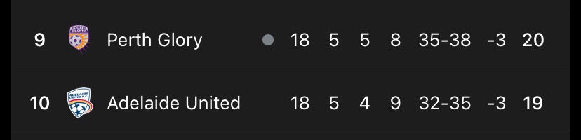 jaizc17's tweet photo. I could take losing 5-1 to Sydney.
I could take 1 win in 9 games.
I could take losing half our squad and 0 signings 
I cannot take being below Perth. This is an all-time low #Veartout https://t.co/zkt9UiNOPO
