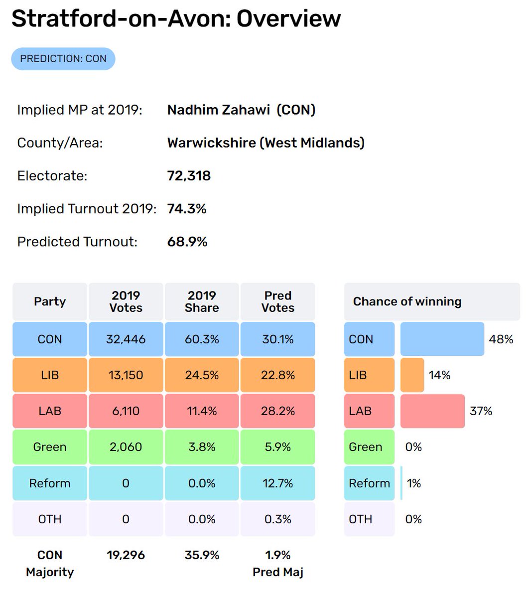 Latest @ElectCalculus MRP poll prediction for #StratfordOnAvon - Only Labour can kick the Conservatives out of Downing Street. Vote for the next Government