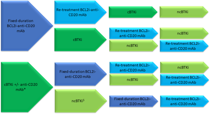 Update on the management of relapsed/refractory chronic lymphocytic leukemia #leusm