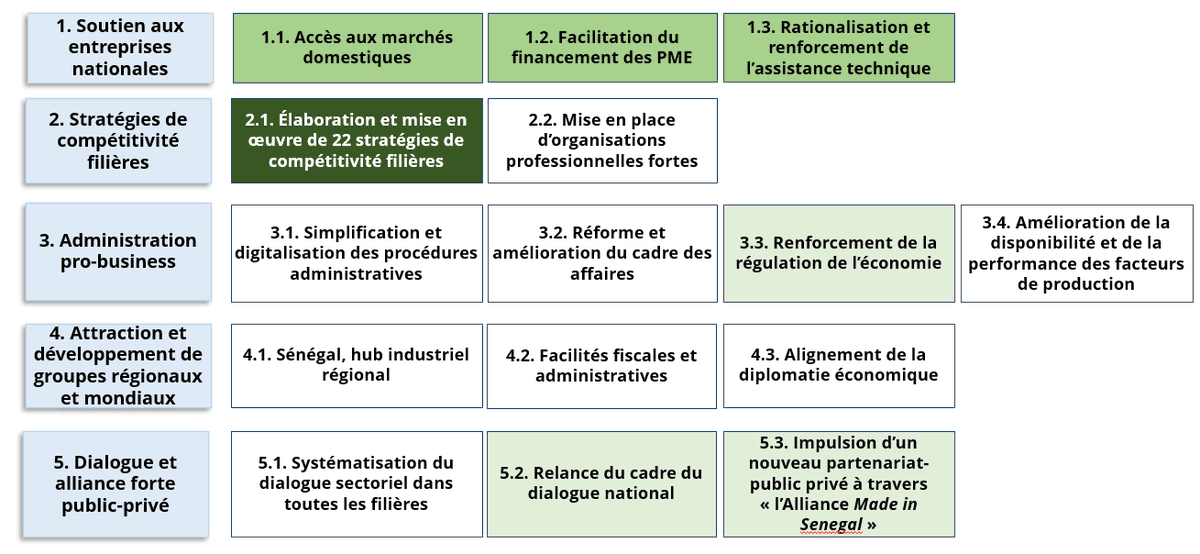ddspsn's tweet photo. @x La Stratégie Nationale de Développement du Secteur Privé (SNDSP) , 5 Programmes ,16  Chantiers. https://t.co/D8FZ7LvGCn