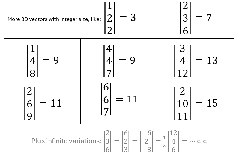the_chalkface's tweet photo. Making up 3D vectors questions on the fly, and realized when I want a vector with 3 non-zero components and a nice magnitude I always default to variations on (1,2,2).  Time I memorized a couple more... https://t.co/hdlKxzJvua