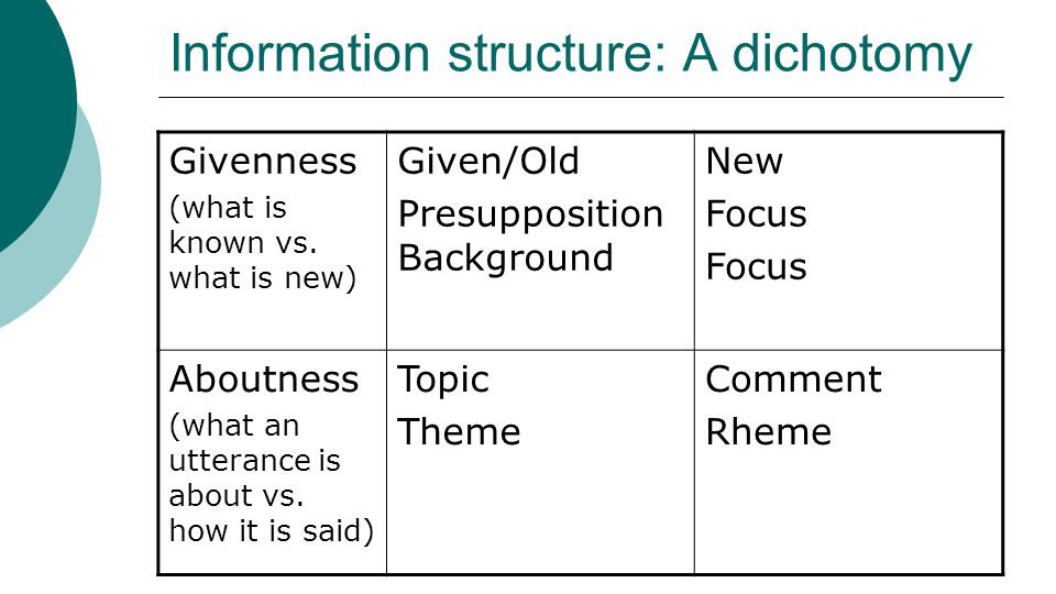 IanYorston's tweet image. ‘information structure’ describes 

how information is formally ‘packaged’ within a (spoken) sentence

in response to 

the assumed temporary state of the listener’s mind

#InformationStructure considers

-topic-
*focus*
(givenness)

cf Conversational #AI

en.wikipedia.org/wiki/Informati…