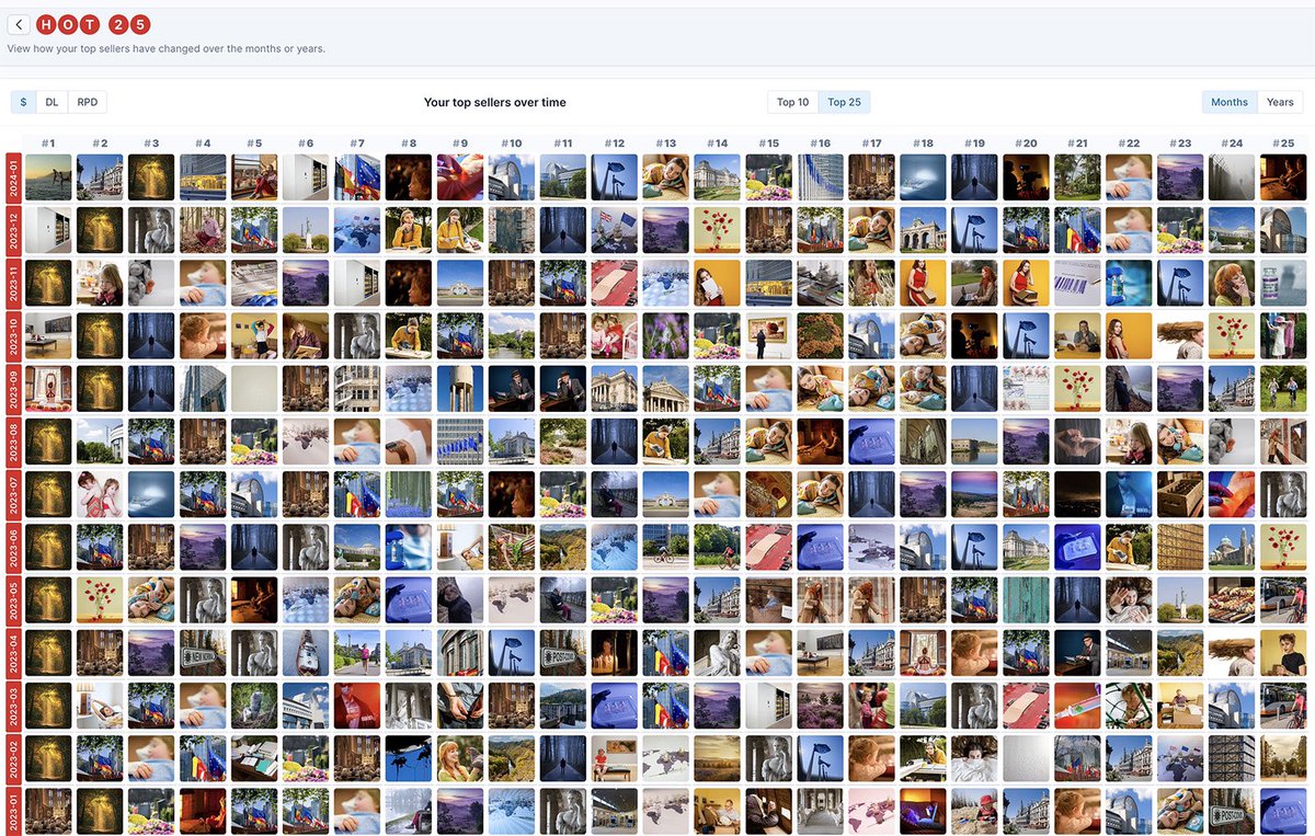 DeepMeta's tweet image. Meet “TOP 25”, a new DeepMeta 4 stats page, showing your Top 25 (or 10 if you’re feeling overwhelmed) top sellers in 1 grid. Each row is one month (or year).

It allows you to get a quick visual idea of what started and stopped selling over time.

#deepmeta #gettyimages #istock