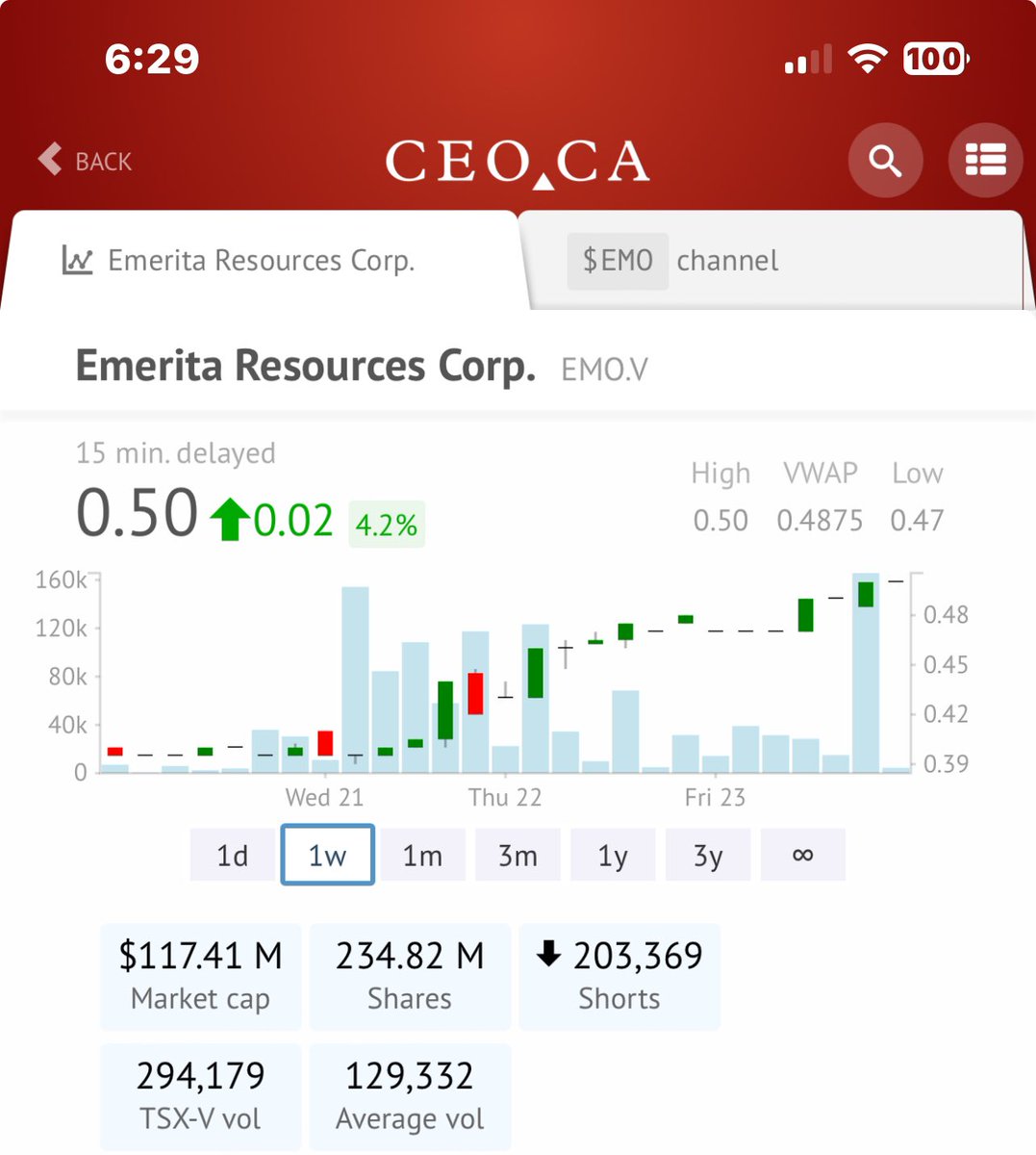 $emo.v $emotf .<a href="/EmeritaRes/">Emerita Resources</a> +25% this week on extremely high volume across multiple exchanges. It’s pretty simple. It’s basically 1 year from the scheduled trial to begin and I think folks are starting to position seeing the downside is very limited due to the stand alone value of