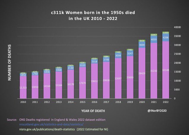 @INorBY2020 @Alison34586950 By your calculations here @INorBY2020 we are losing another #StatePensionVictim every 14 minutes‼️which sadly means a staggering approx 102 ‼️ #50Women die ⚰️ each & every day whilst kept waiting for #DueJustice @MelJStride @DWPgovuk @carolinenokes @Commonswomequ @carolvorders