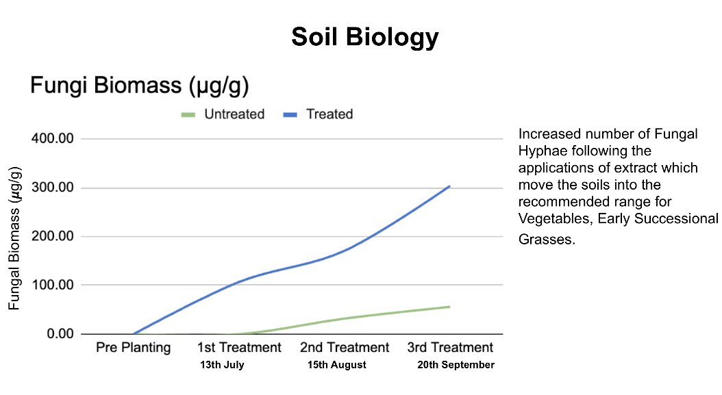 So the affect on the soil from applying 3 litres of bio complete extract is:
Increased fungal hyphae
Reduction in bacteria 
Increased Protozoa numbers
This is a sign microbes are recycling, such a positive outcome