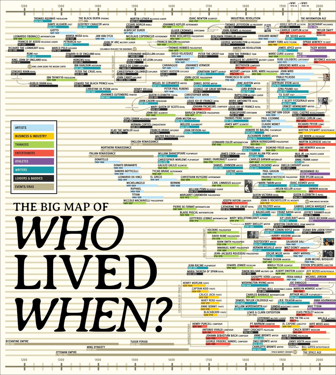 Who lived when?
