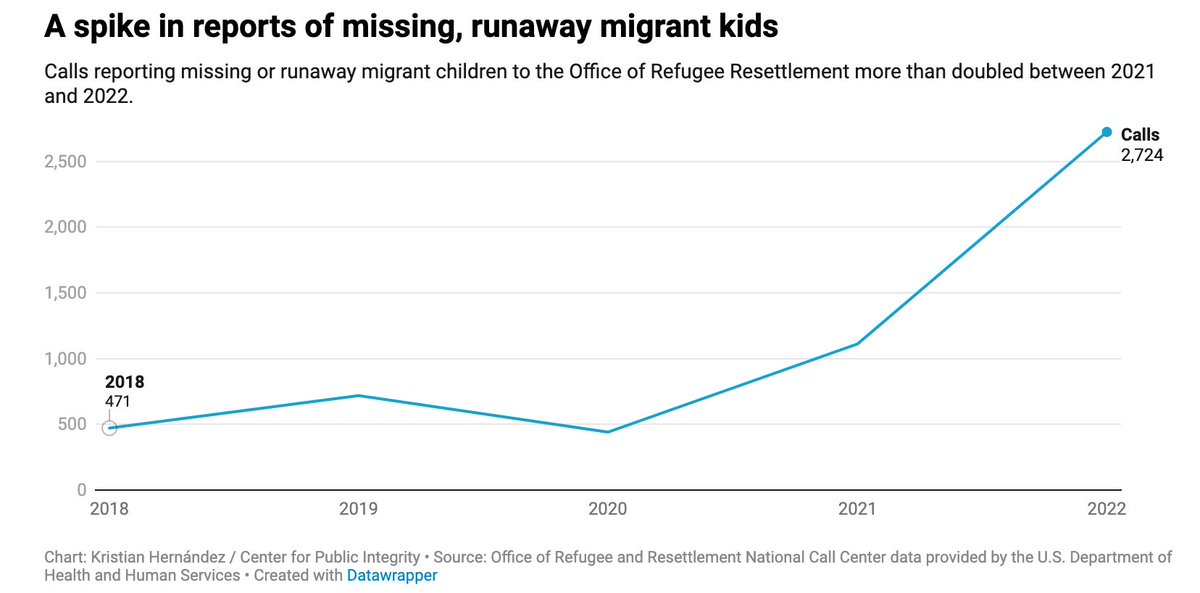 Nearly 3,000 migrant children were reported missing. Many were never looked for. publicintegrity.org/inequality-pov…