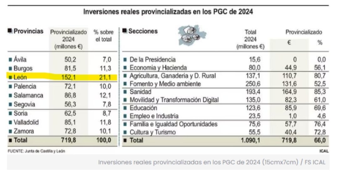 pucela_5's tweet photo. Creo que ya va siendo hora de abrir este melón.
Quizá a la provincia de León hay que echarla.
Un año más los presupuestos de CyL han salido y son un escándalo, león casi dobla en presupuesto al segundo no siendo la más poblada. https://t.co/PcFgtT6fDY