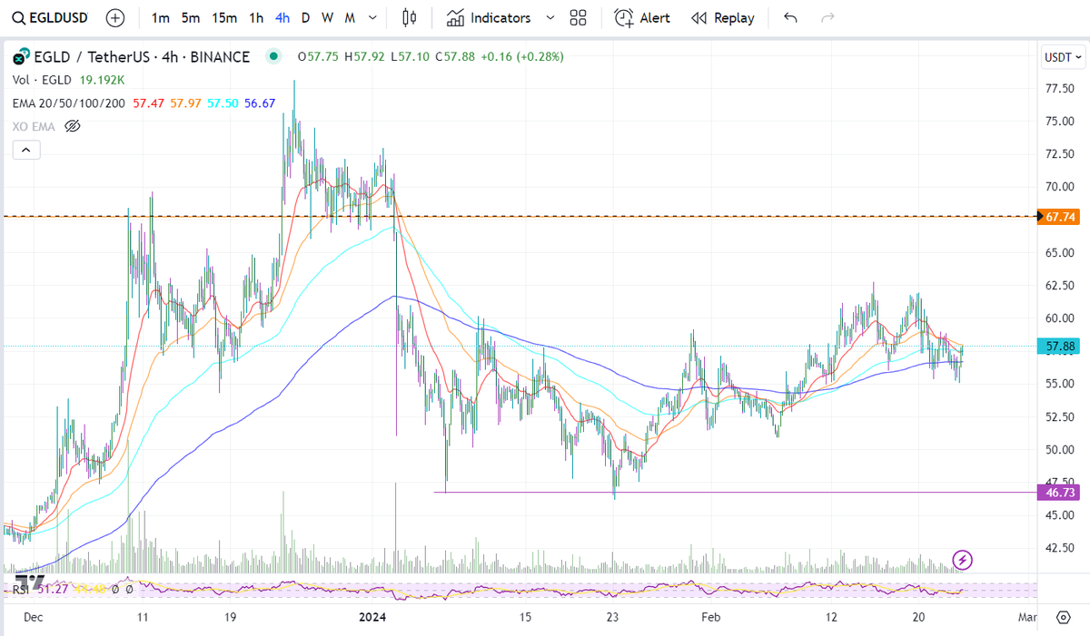 $EGLD is the one that didn't pumped yet, expecting 67$ within 48h.  If #btc allows it. (I am in)