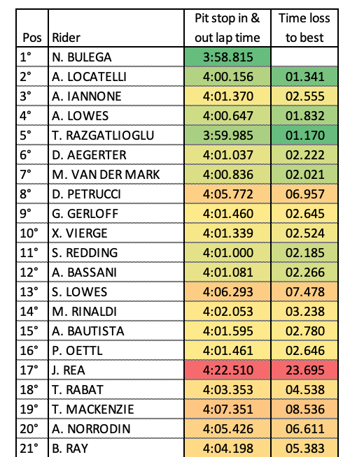 In and out lap times combined from #WSBK #PhillipIsland race one.
Considering that it's a set pit lane time there is still a lot of race time to be gained and lost here.