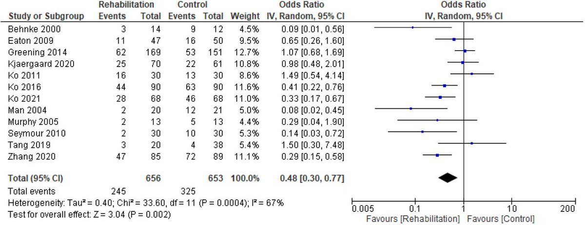 Pulmonary rehabilitation delivered posthospital discharge for exacerbation of COPD results in a reduction in hospital re-admissions and improvements in exercise capacity, health-related quality of life and dyspnoea  thorax.bmj.com/content/early/… @AJ_COPD