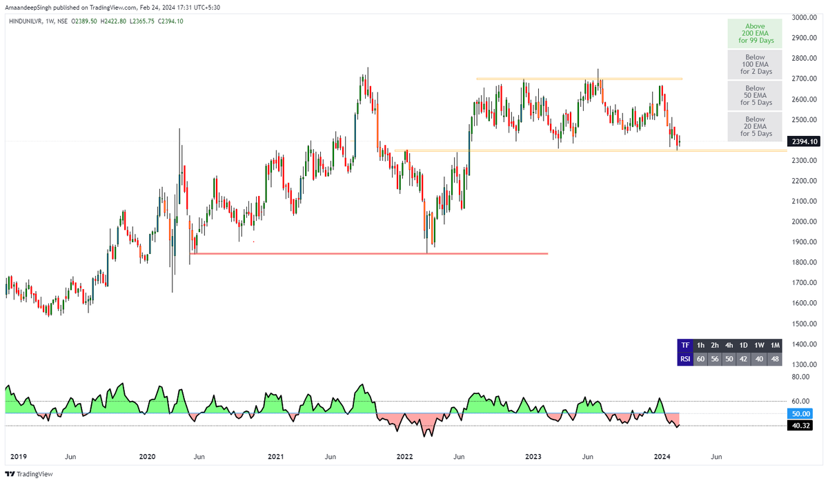 Addition_Singh's tweet photo. #hindunilvr cmp 2394
weekly chart attached
@ support + Inside bar
#Stock #nifty #Banknifty
#GAME_OF_TRENDLINES https://t.co/J5j5Rxqte9