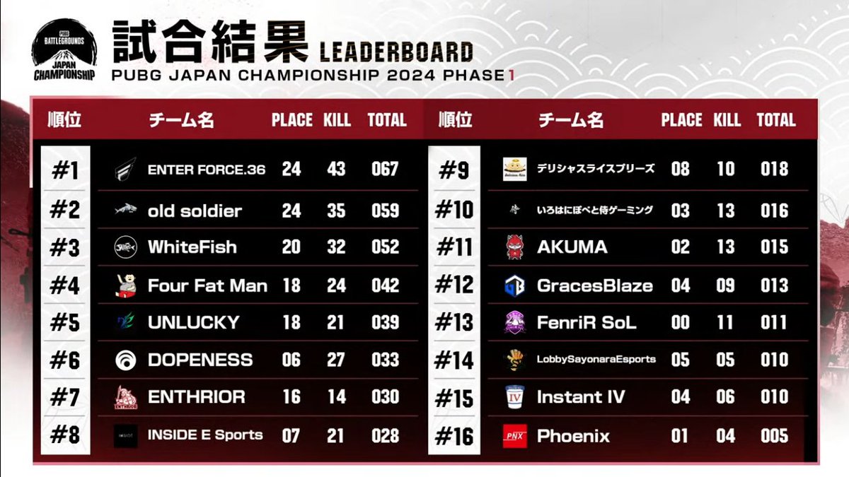 nolizoh's tweet image. old soldierが２ドン勝してるぞぁ～！！(oﾟ□ﾟ)o≪≪≪ｳｵｵｵｵｵｵｵｵｵ!!
#OSWIN 
#PJC_OSWIN 
#PUBGEsports 
#PJC2024