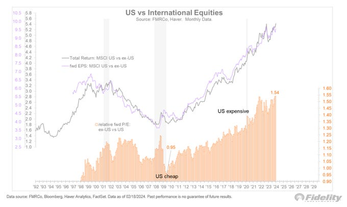 "The rest of the world can be dirt cheap compared to the US, but if there’s no relative earnings growth, then that valuation gap can persist."

<a href="/TimmerFidelity/">Jurrien Timmer</a>