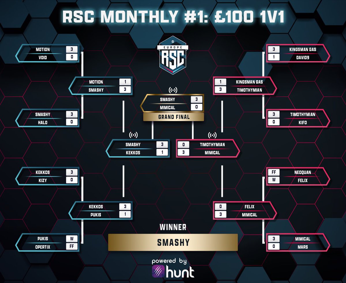 The £75 winner of the RSC Monthly #1 1v1 Sponsored by <a href="/HuntAppNetwork/">Hunt App</a> was <a href="/smashyrl/">smashy</a>, sweeping £25 finalist @SvenPlayz! 👑

A massive thanks to everyone who competed and we will be back with another tournament next month! 🚗