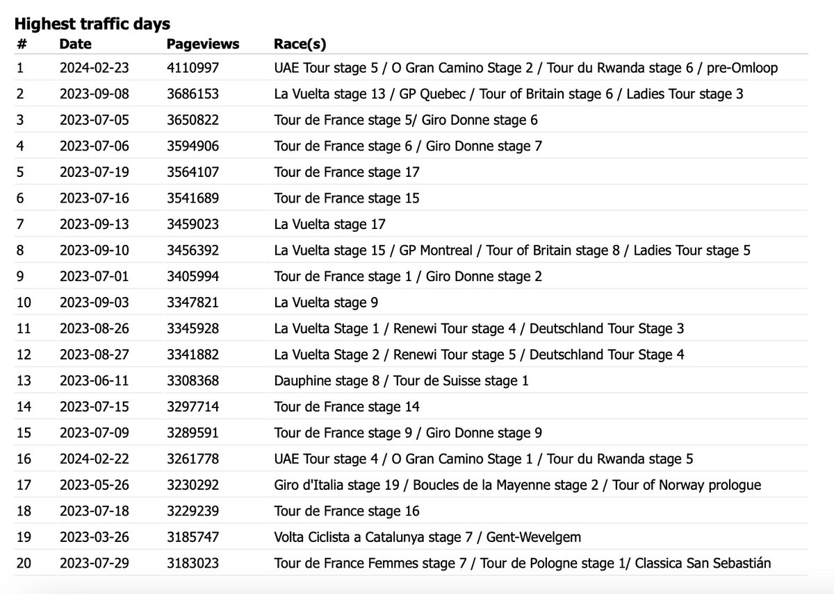 ProCyclingStats's tweet photo. #WhereElse 

#OHN #OHN24 #OHNMEN #OHNWOMEN #BDA24 #OGC24 #KBK #KBK23 #UAETour 

4.500.000 pageviews today? https://t.co/9qFAdLFLtm