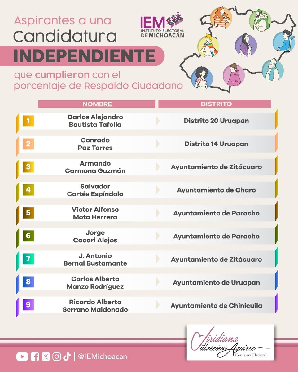 En sesión de Consejo General del Instituto Electoral de Michoacán <a href="/IEMichoacan/">IEM Michoacán</a>, aprobamos las solicitudes de aspirantes que reunieron el porcentaje de respaldo ciudadano para poder registrarse en una Candidatura Independiente a una Diputación o Ayuntamiento👇.