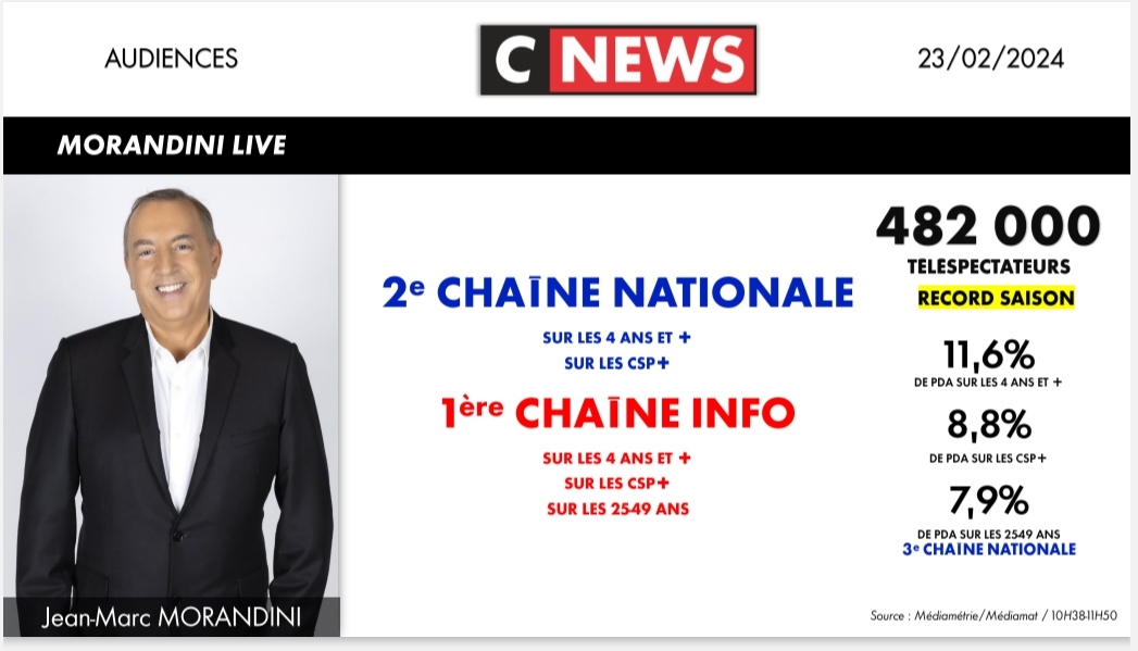 #Audiences @CNEWS 23/02/2024 🏆Hier #MorandiniLive a enregistré un nouveau record saison ! 👏 @morandini_live